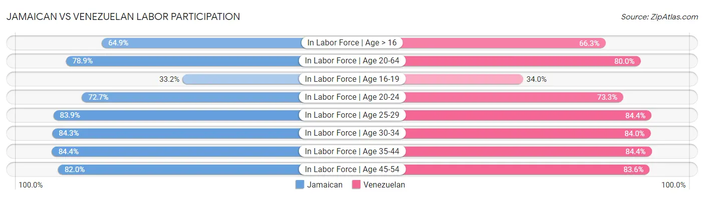 Jamaican vs Venezuelan Labor Participation