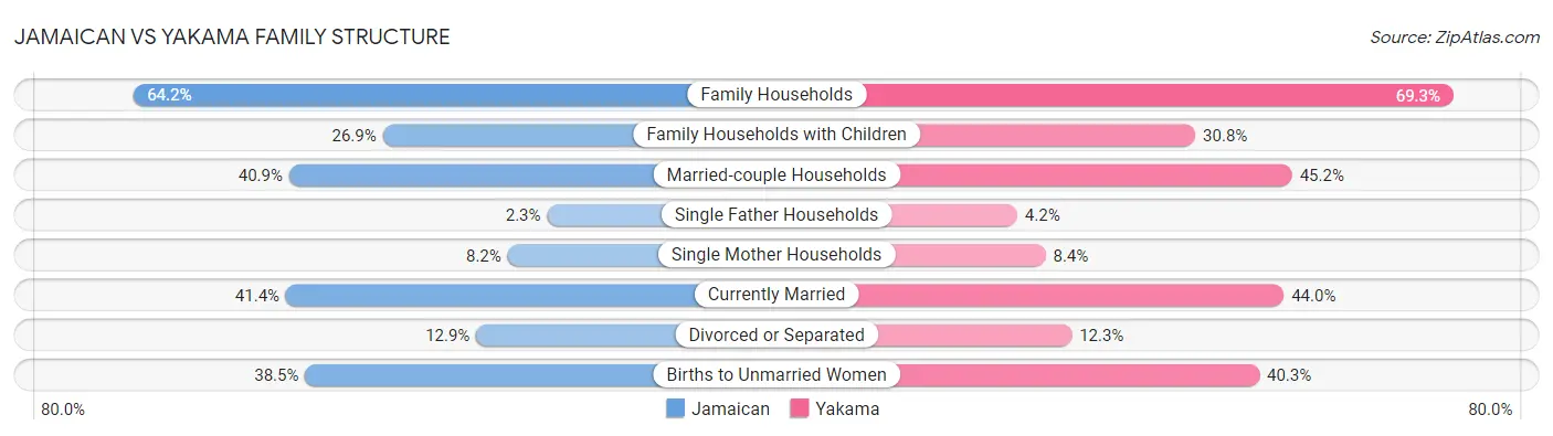 Jamaican vs Yakama Family Structure