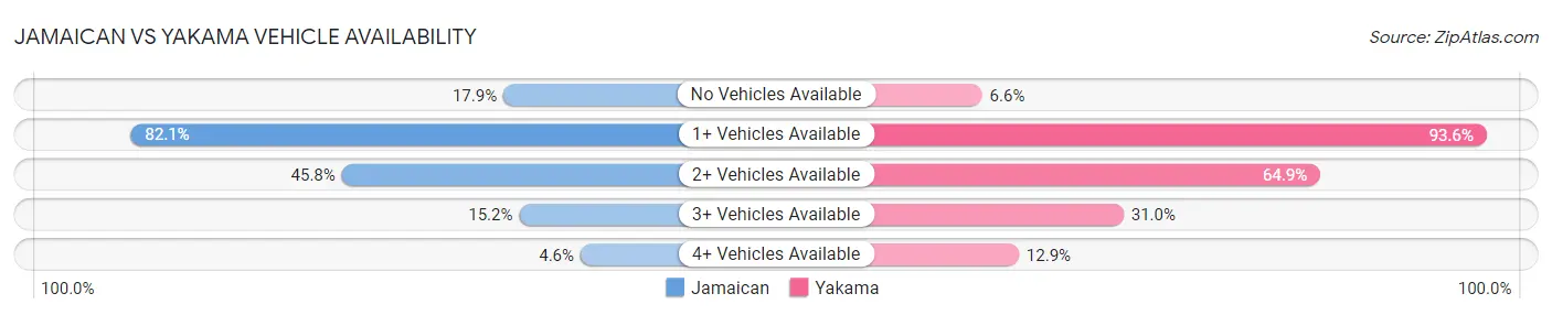 Jamaican vs Yakama Vehicle Availability