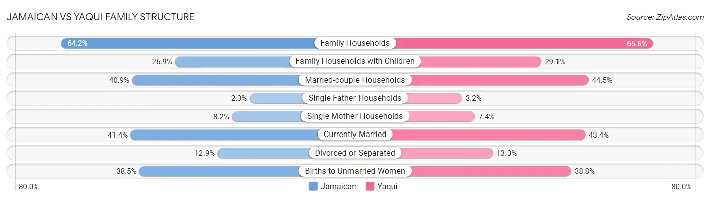 Jamaican vs Yaqui Family Structure