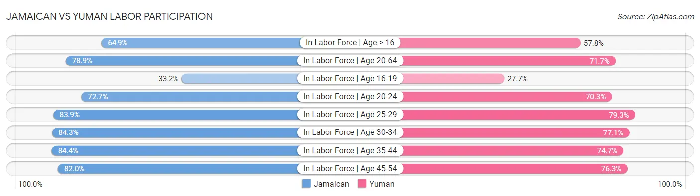 Jamaican vs Yuman Labor Participation