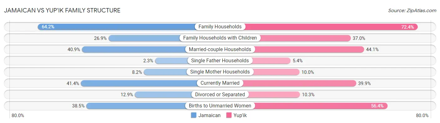 Jamaican vs Yup'ik Family Structure