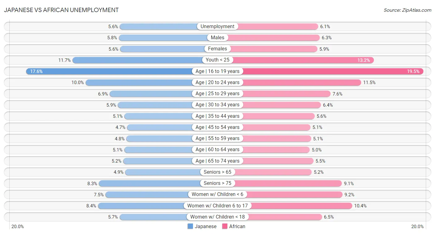 Japanese vs African Unemployment