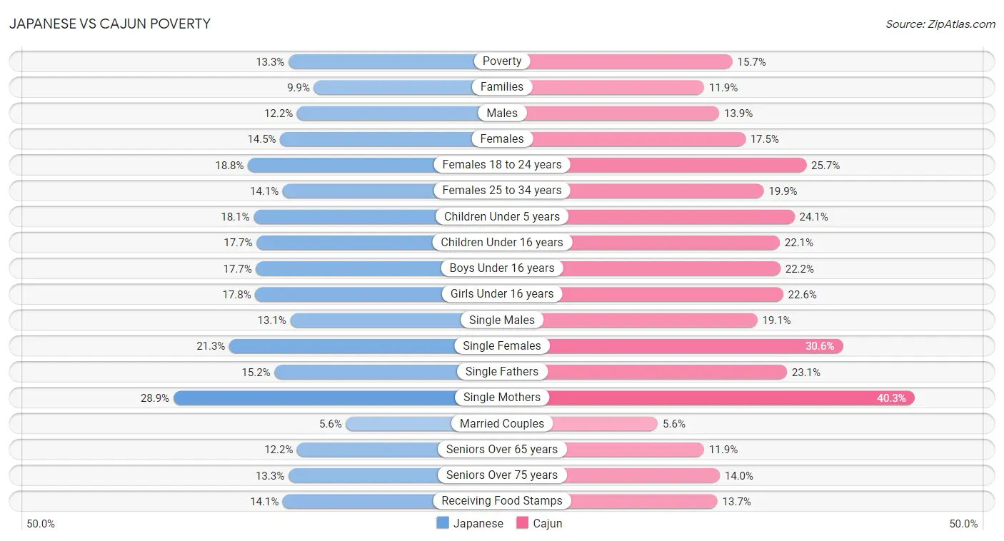 Japanese vs Cajun Poverty