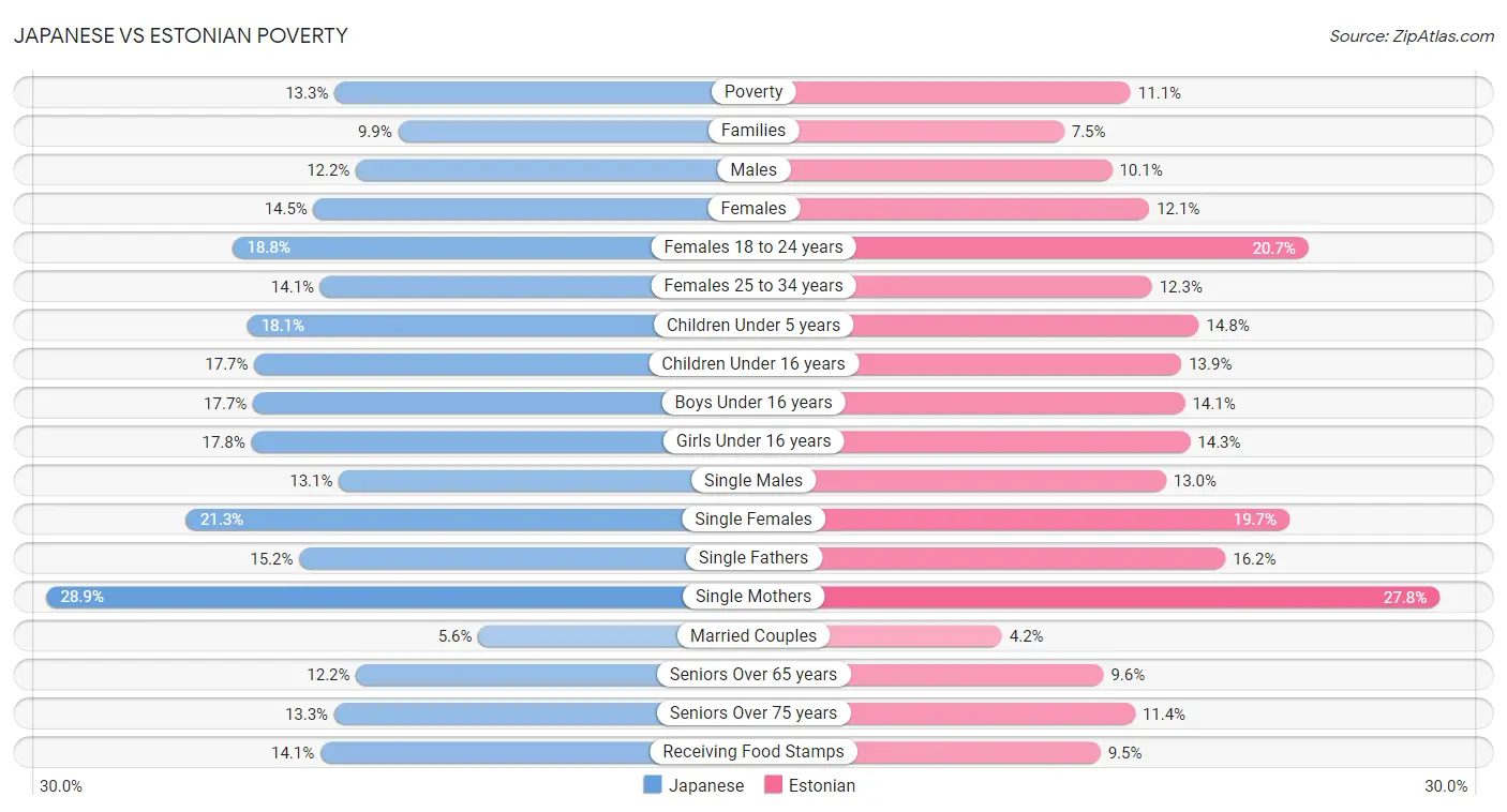 Japanese vs Estonian Poverty