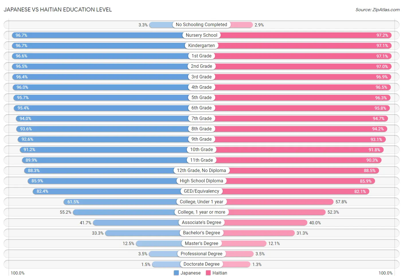 Japanese vs Haitian Education Level