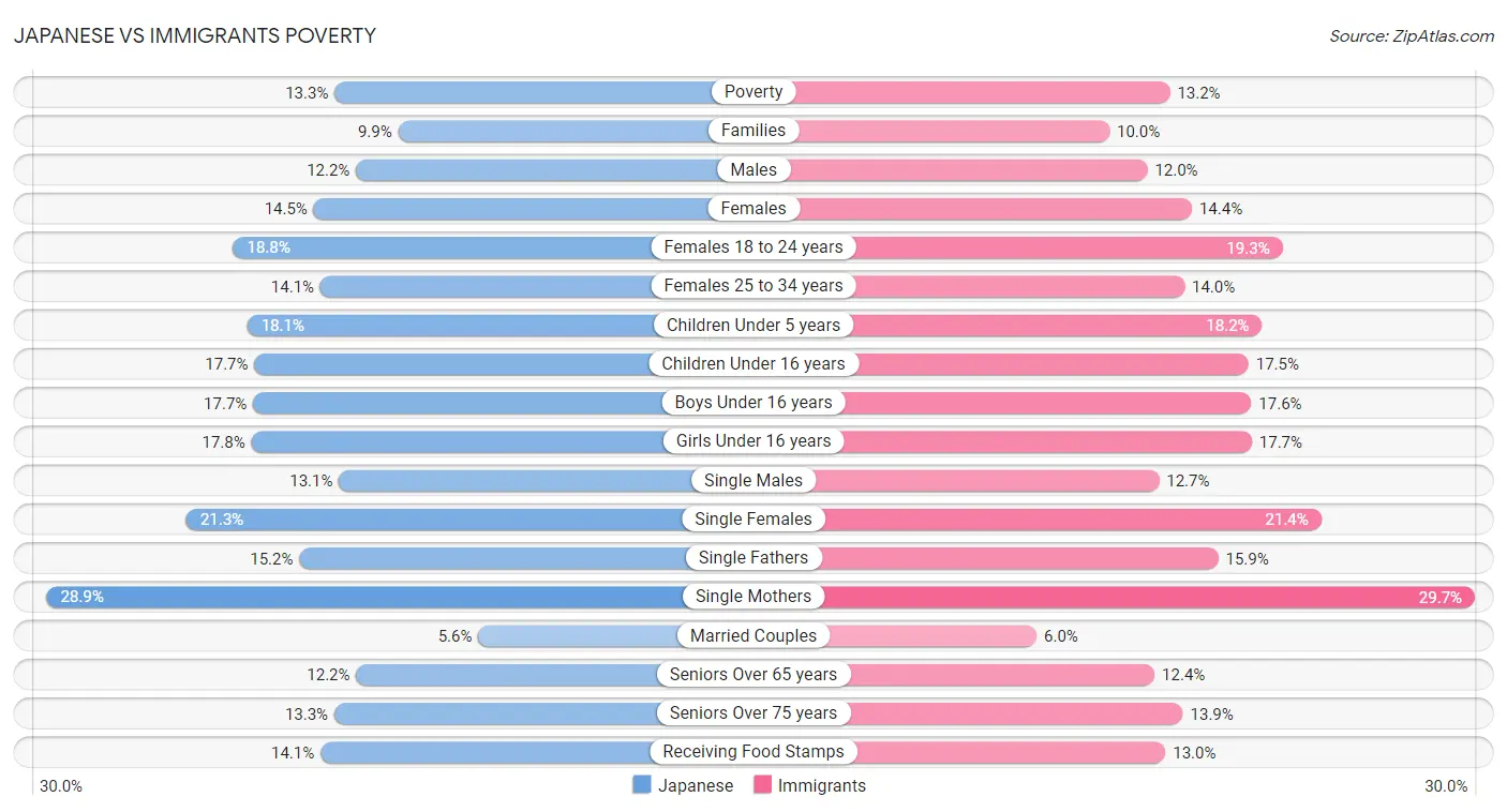 Japanese vs Immigrants Poverty