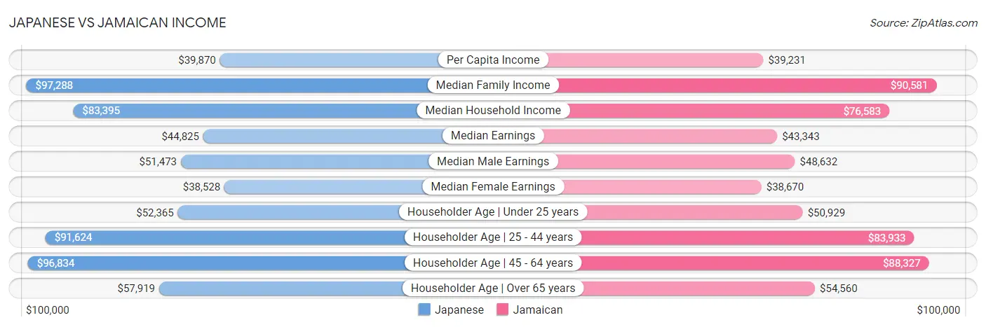 Japanese vs Jamaican Income