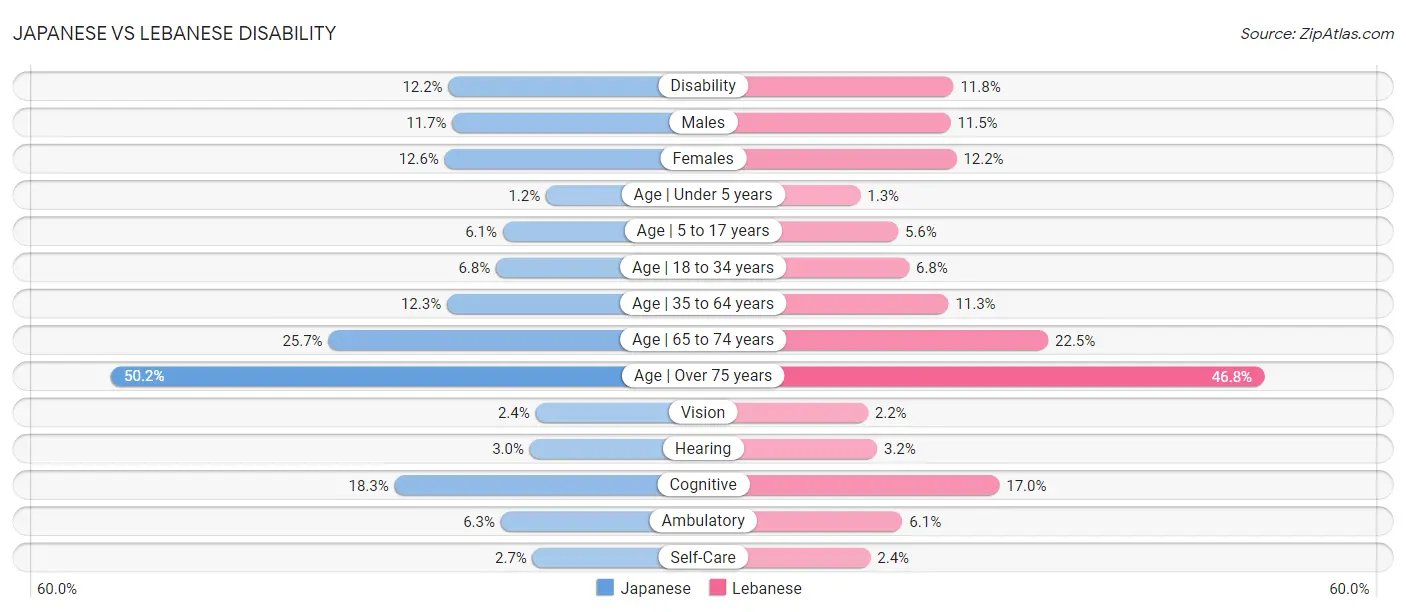 Japanese vs Lebanese Disability