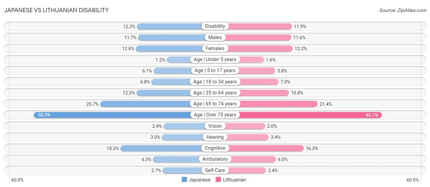 Japanese vs Lithuanian Disability