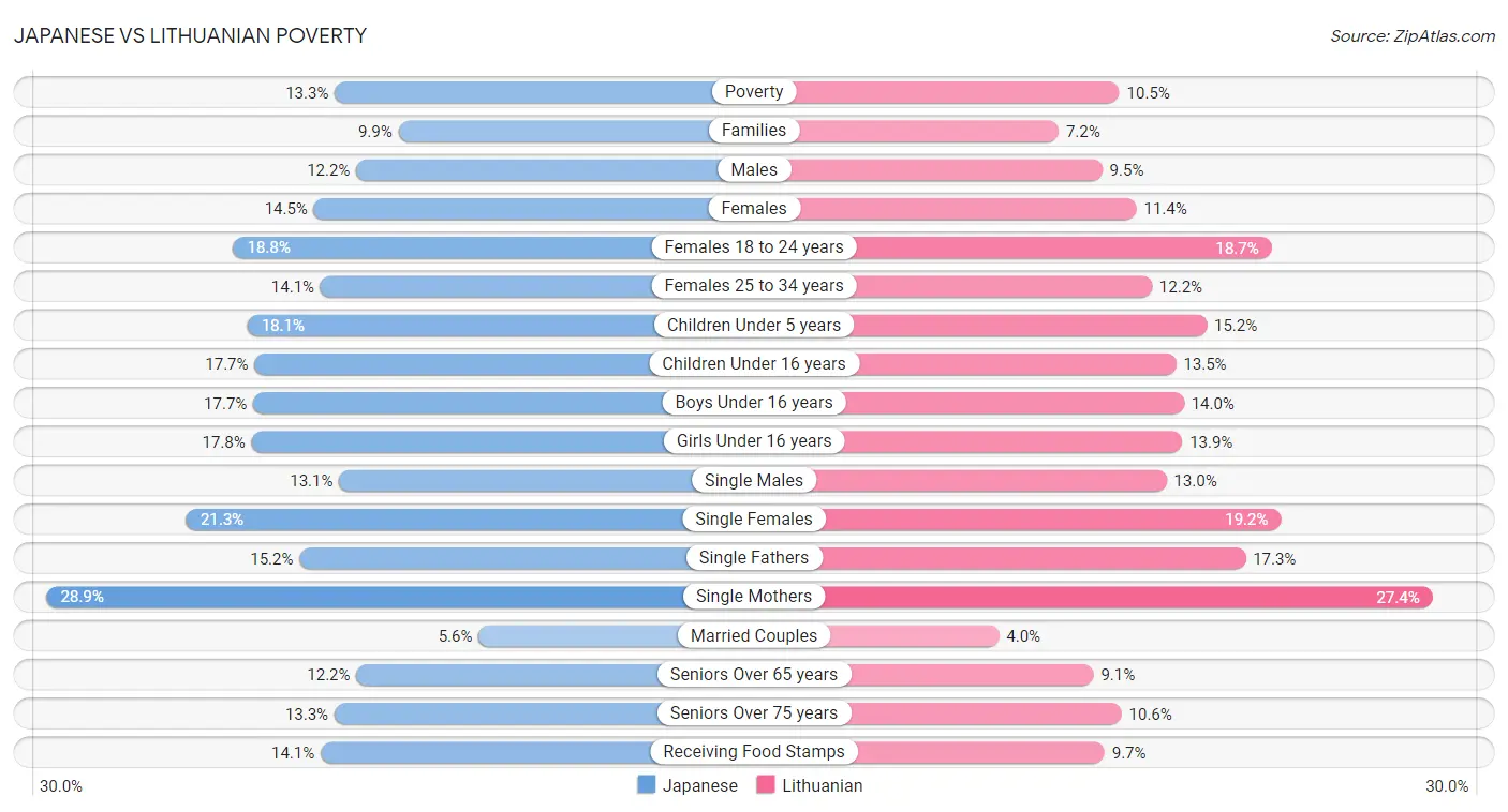 Japanese vs Lithuanian Poverty