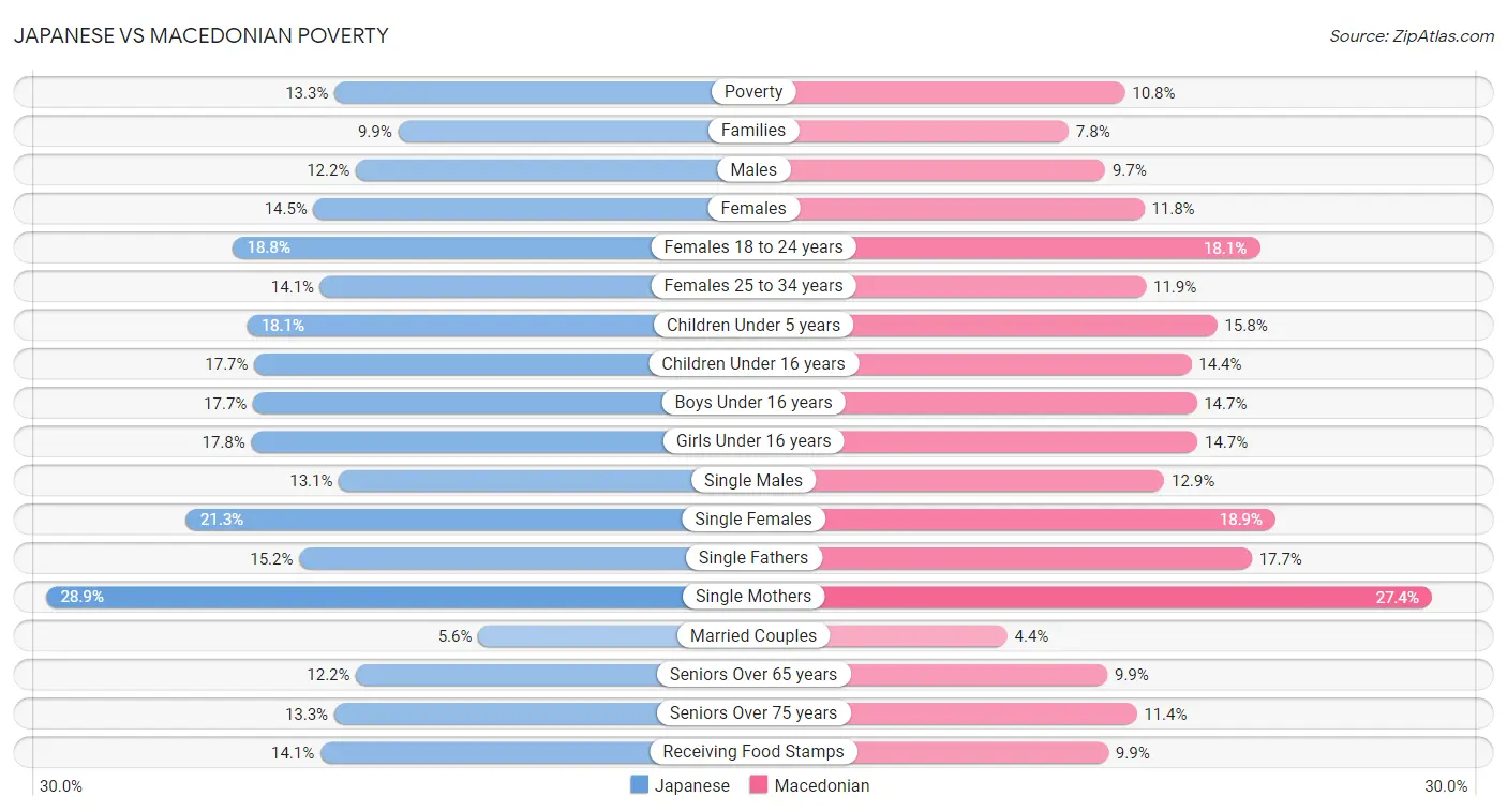 Japanese vs Macedonian Poverty