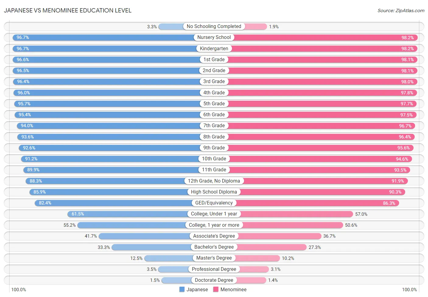 Japanese vs Menominee Education Level