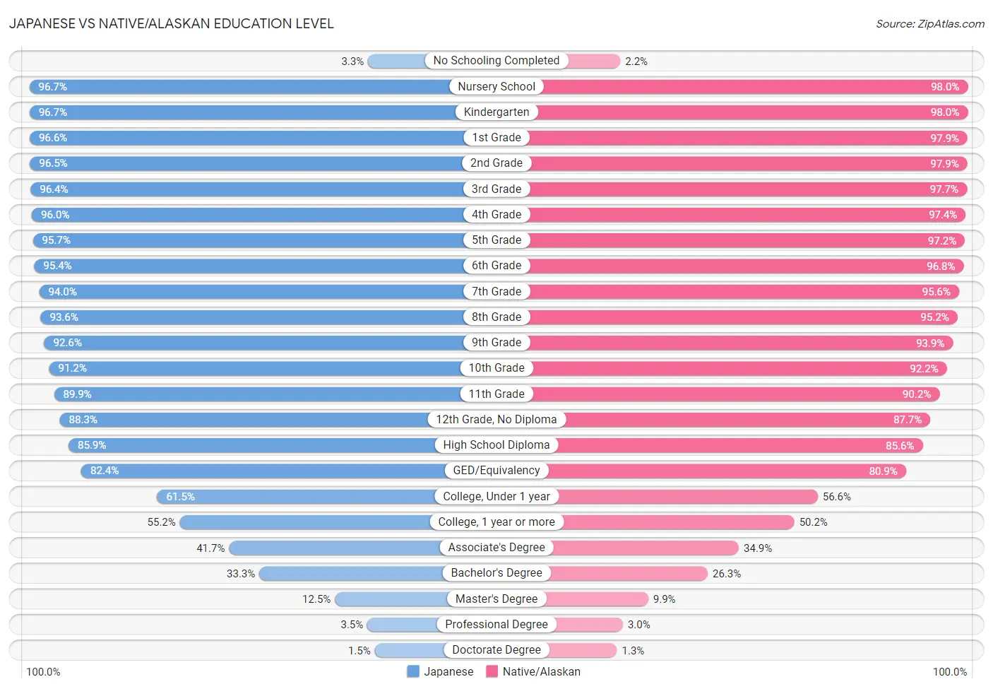 Japanese vs Native/Alaskan Education Level