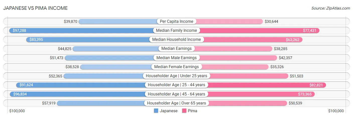 Japanese vs Pima Income