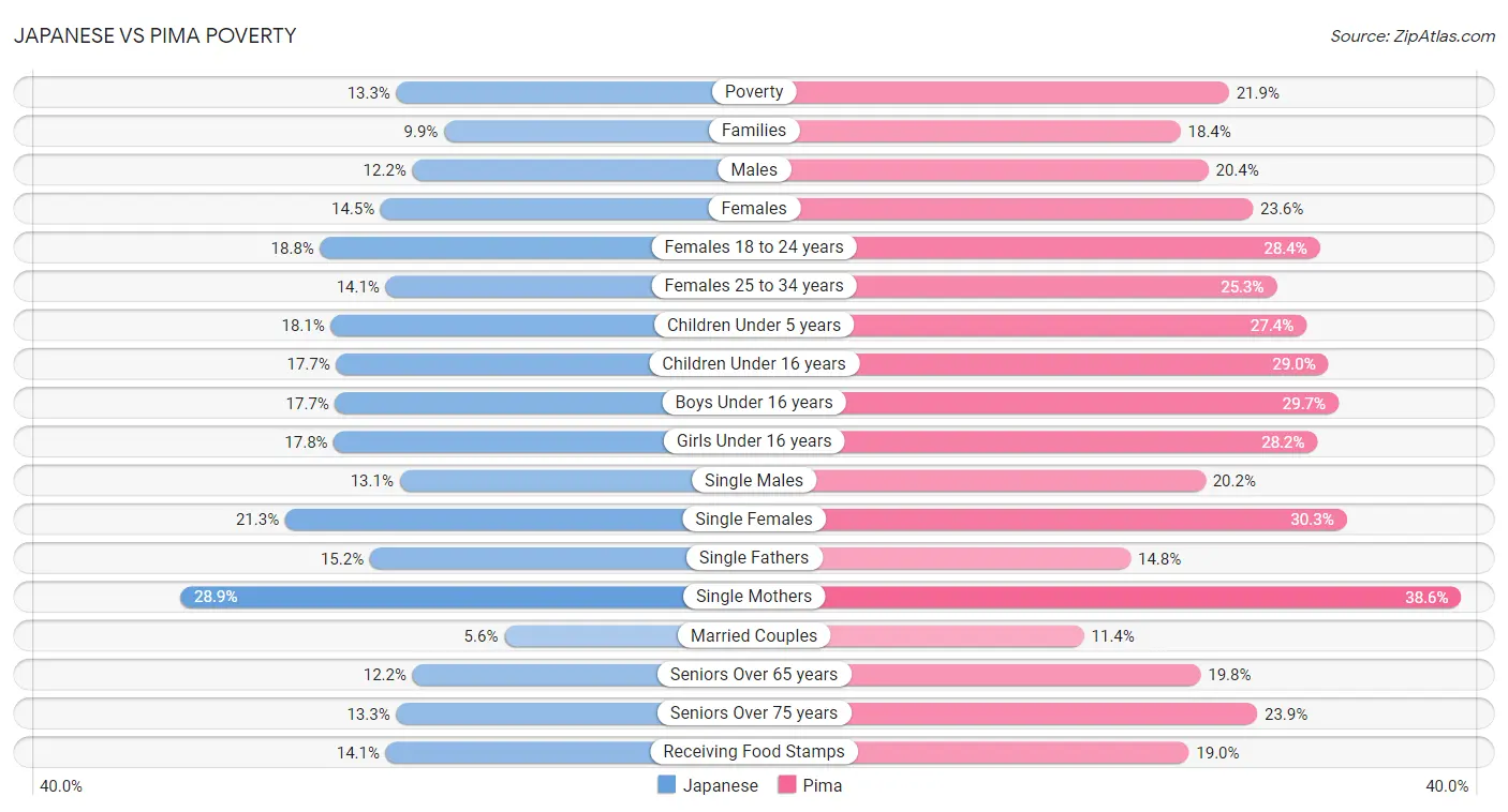 Japanese vs Pima Poverty