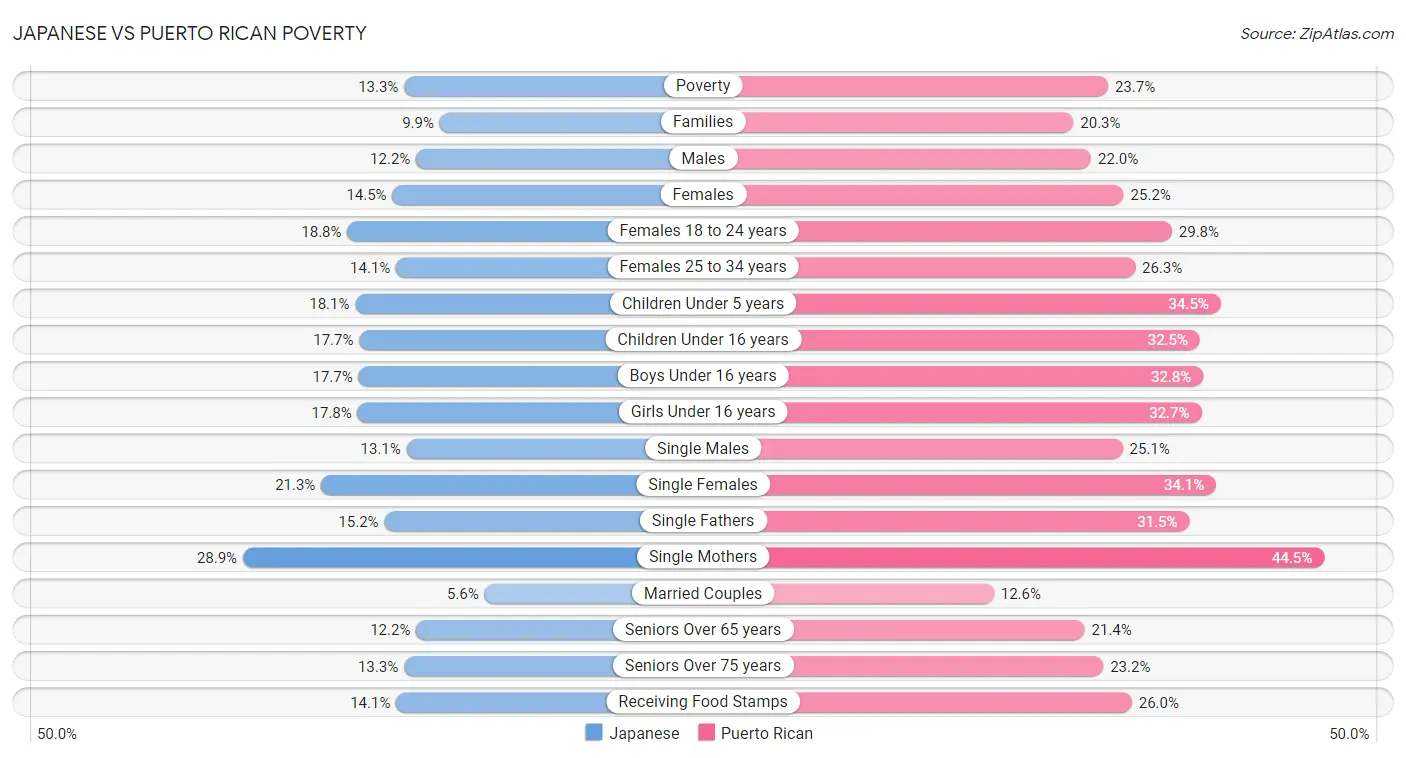 Japanese vs Puerto Rican Poverty