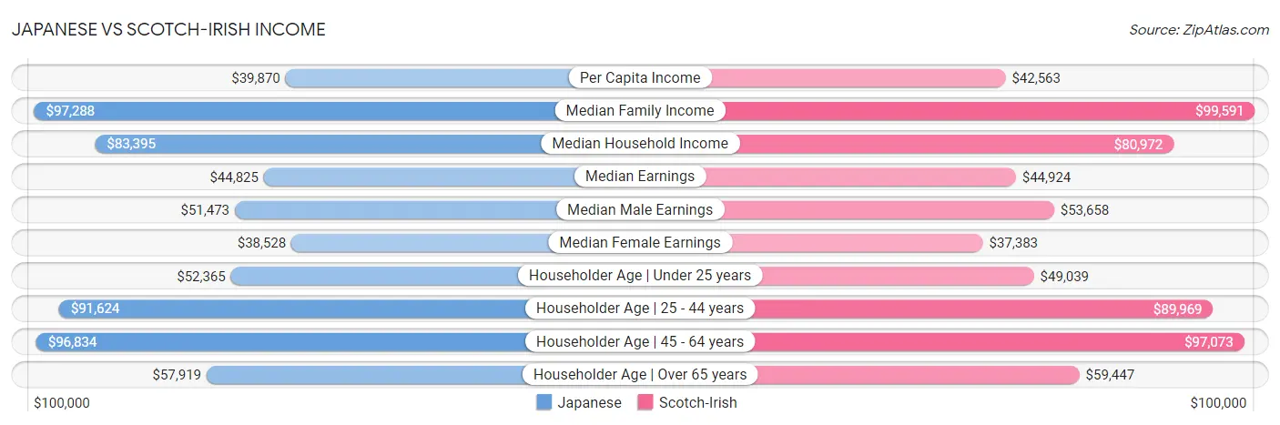 Japanese vs Scotch-Irish Income