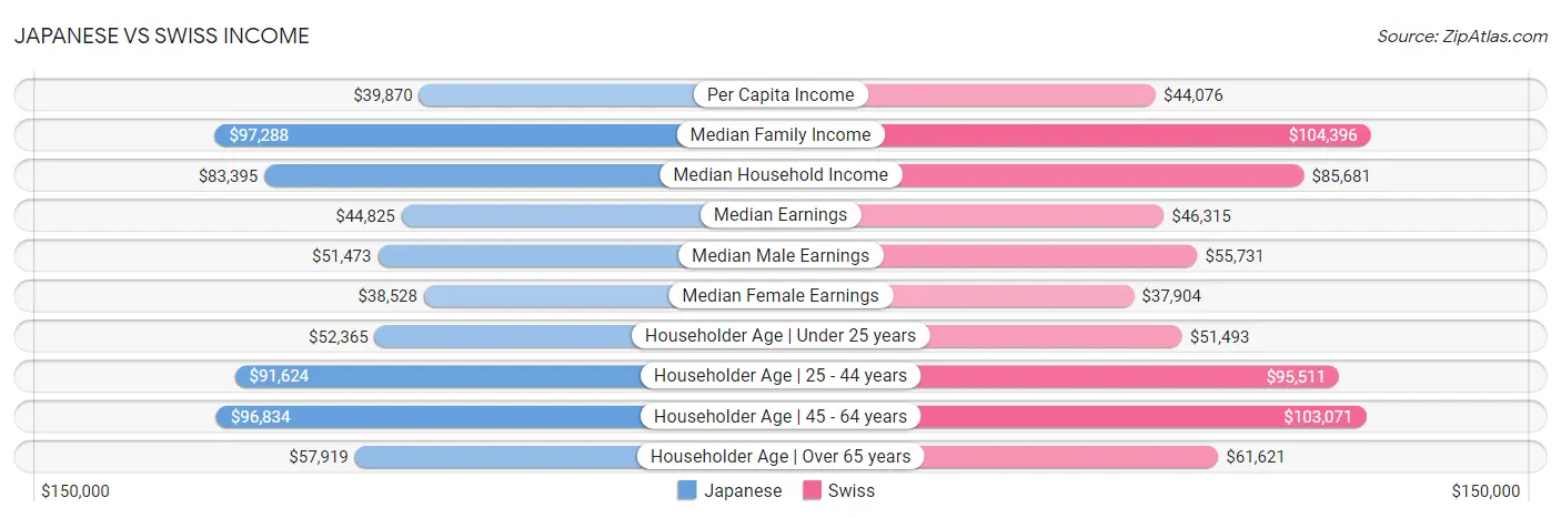 Japanese vs Swiss Income