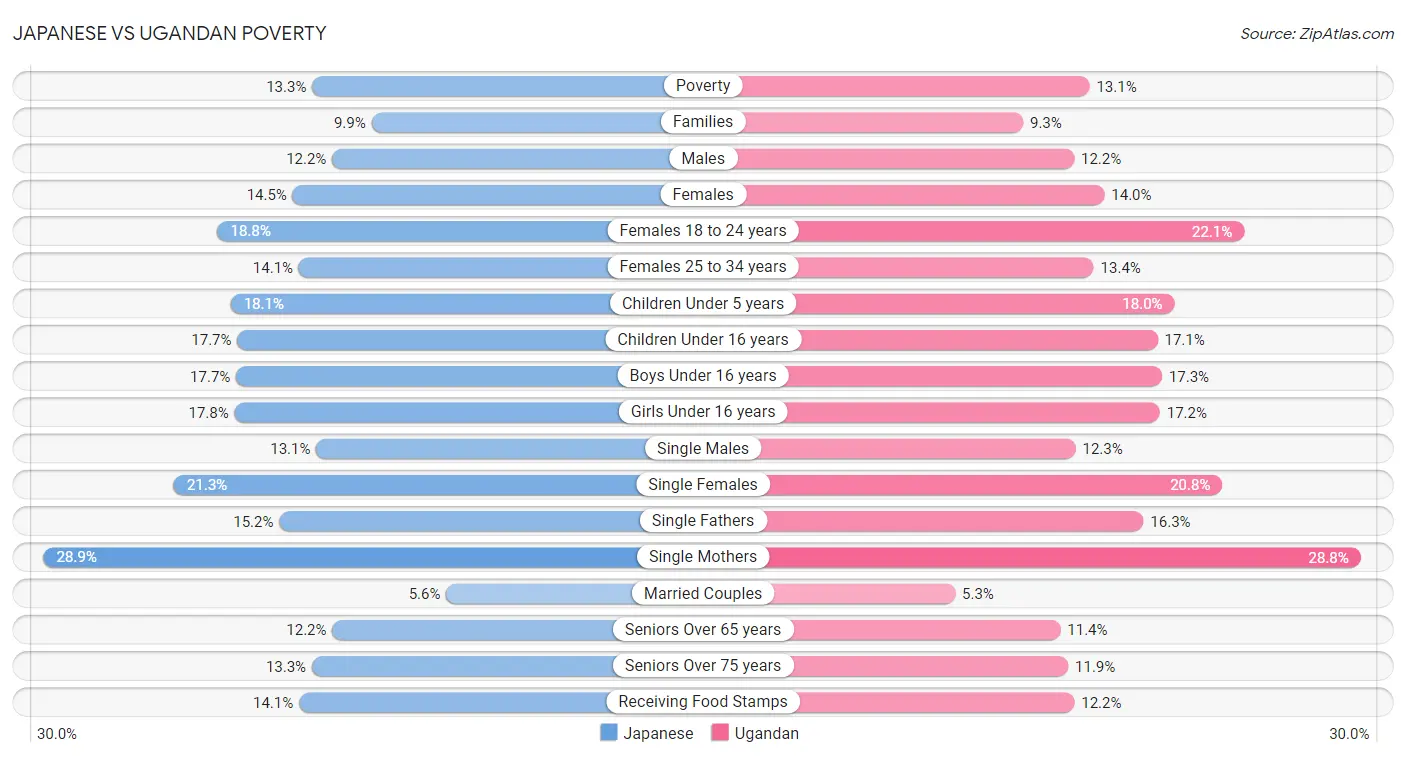 Japanese vs Ugandan Poverty