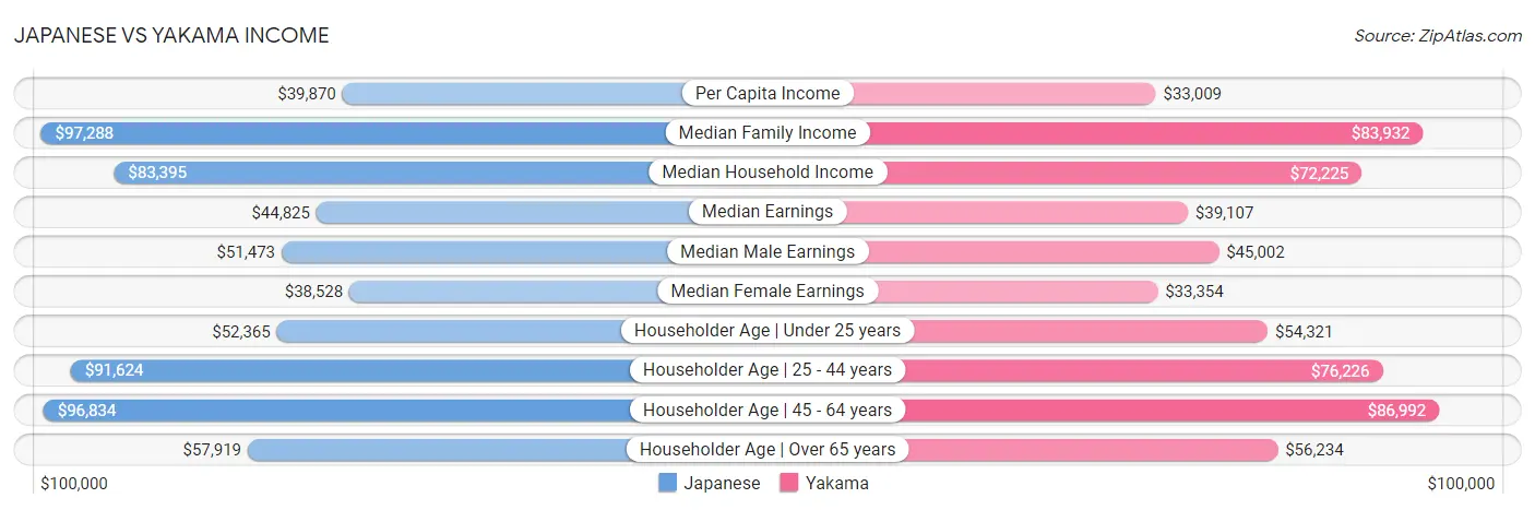 Japanese vs Yakama Income