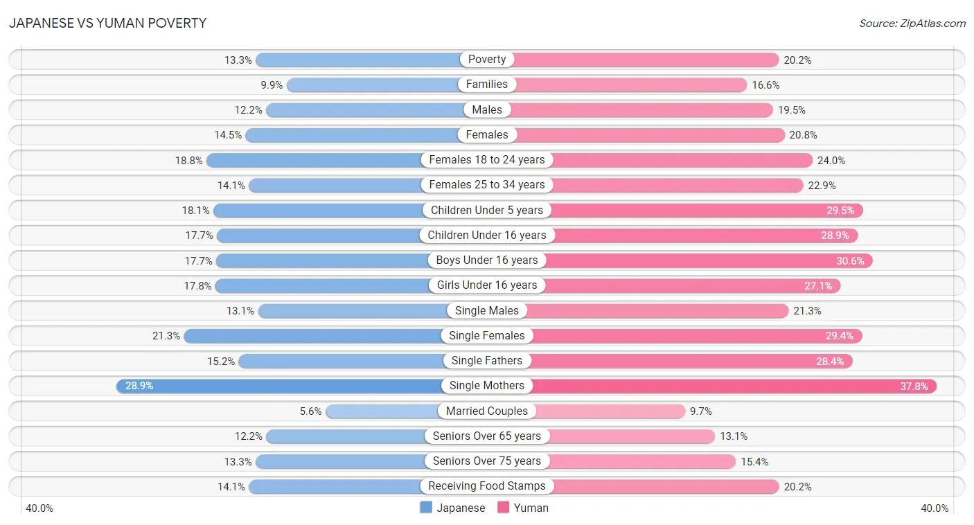 Japanese vs Yuman Poverty