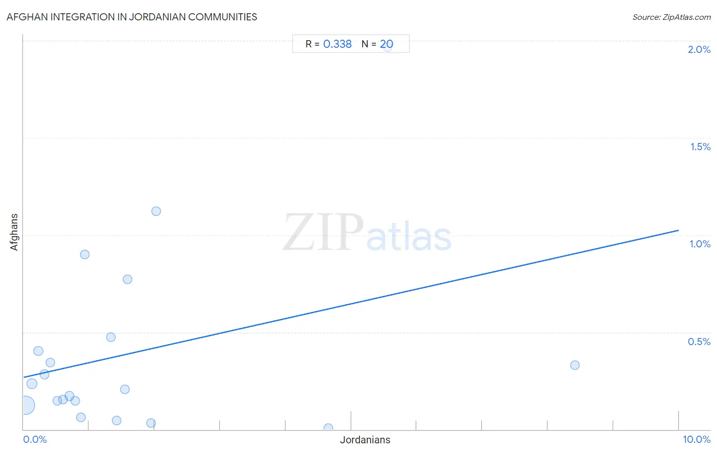 Jordanian Integration in Afghan Communities