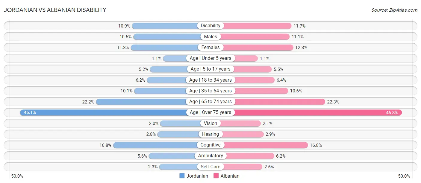 Jordanian vs Albanian Disability