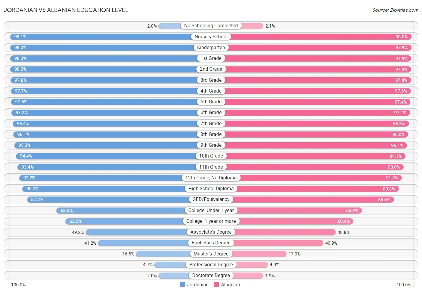 Jordanian vs Albanian Education Level
