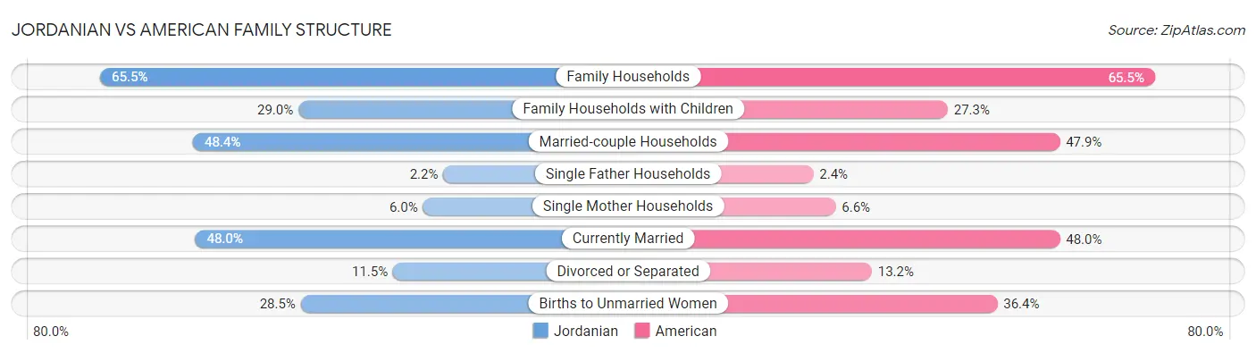 Jordanian vs American Family Structure