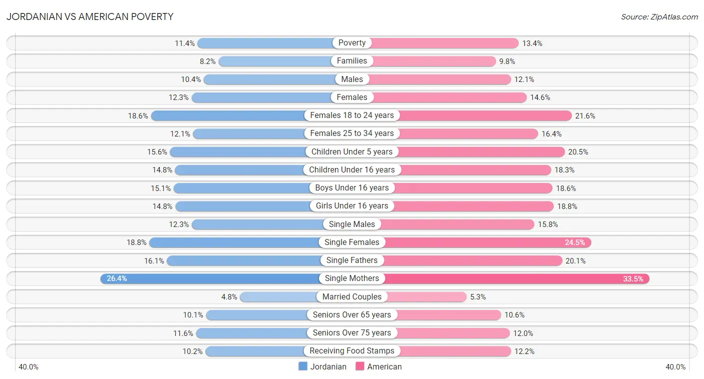 Jordanian vs American Poverty