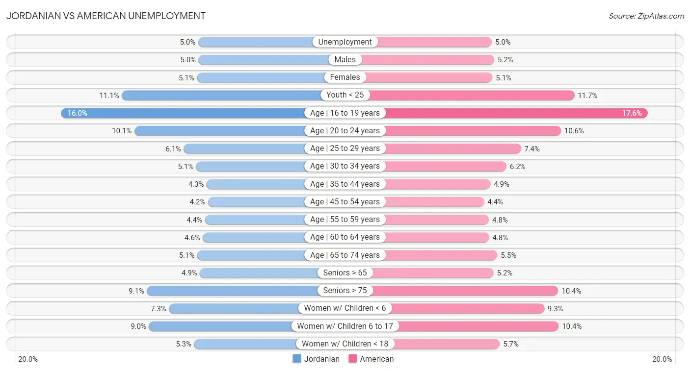 Jordanian vs American Unemployment