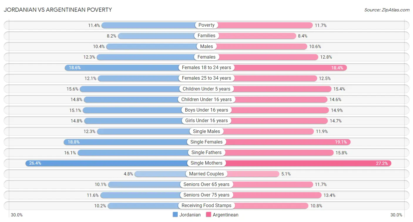 Jordanian vs Argentinean Poverty