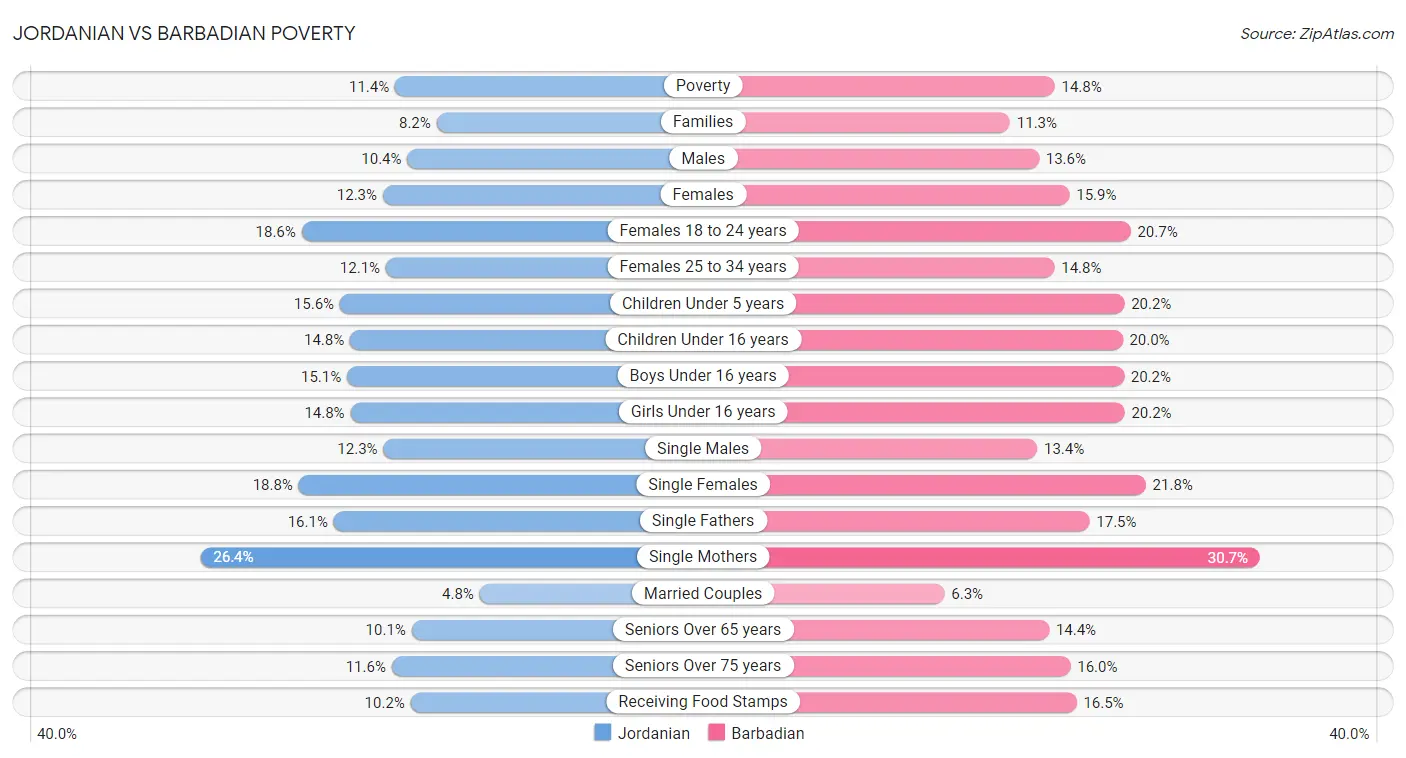 Jordanian vs Barbadian Poverty