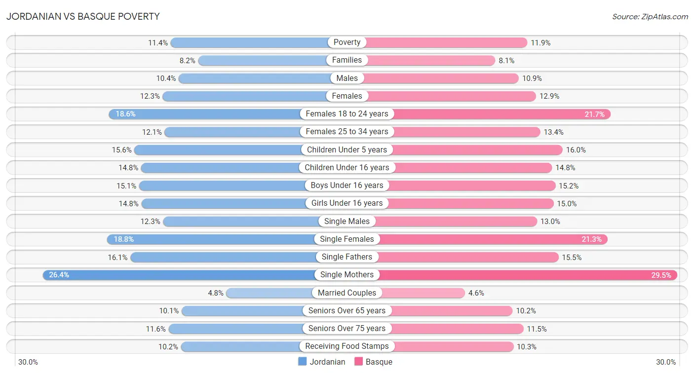 Jordanian vs Basque Poverty