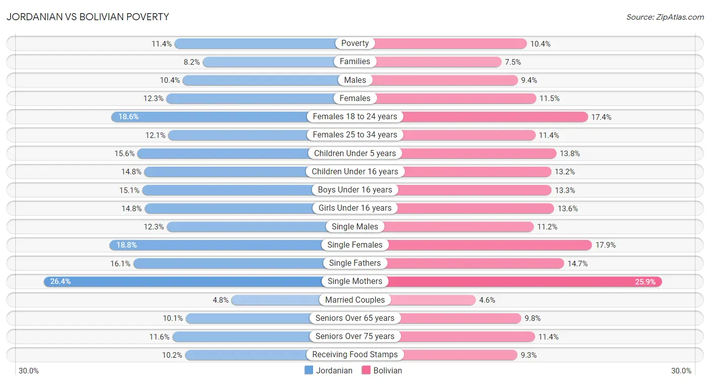 Jordanian vs Bolivian Poverty