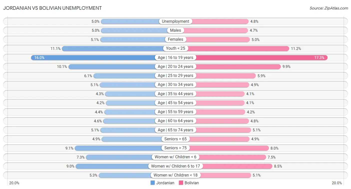 Jordanian vs Bolivian Unemployment