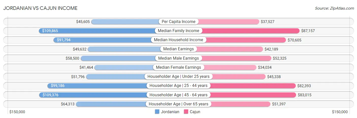 Jordanian vs Cajun Income