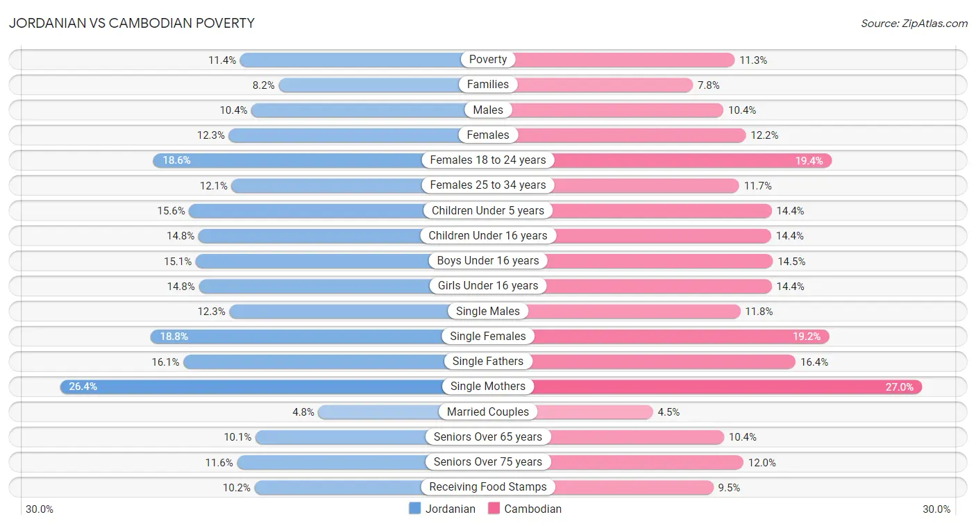 Jordanian vs Cambodian Poverty