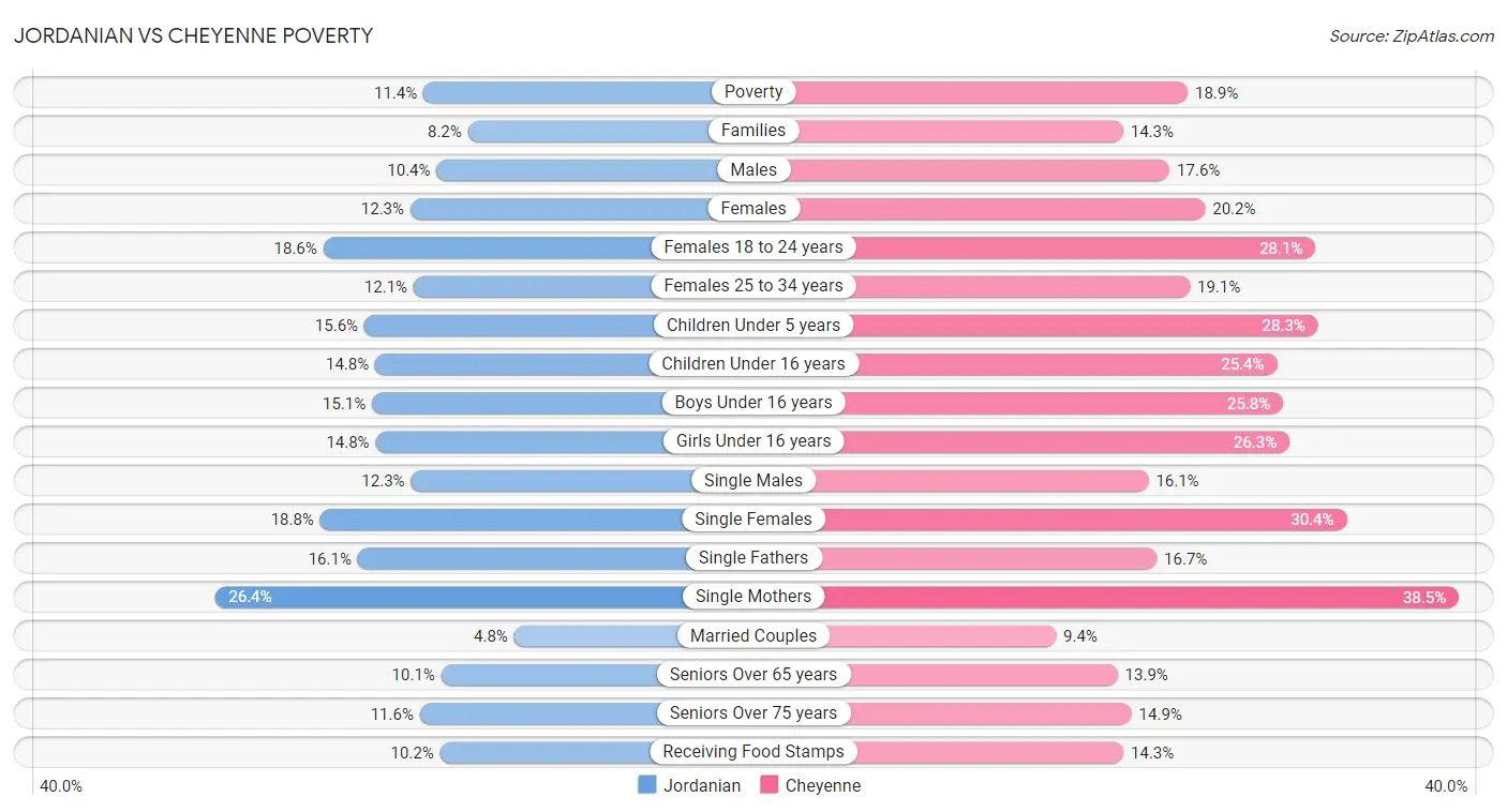 Jordanian vs Cheyenne Poverty