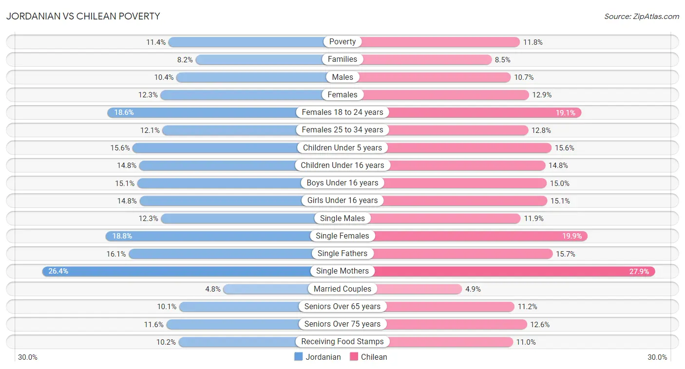 Jordanian vs Chilean Poverty