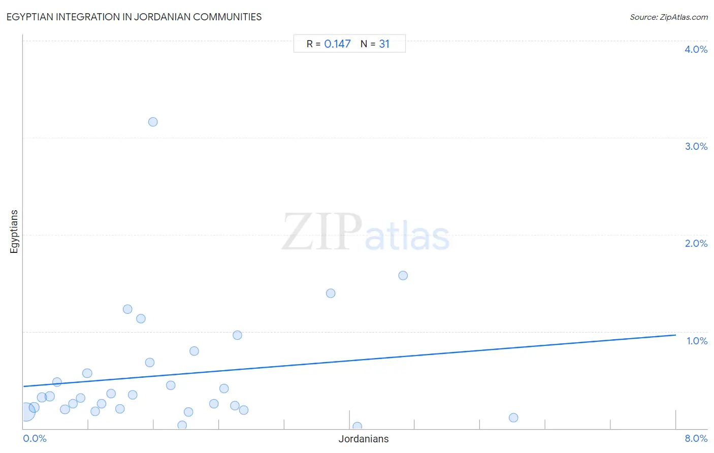 Jordanian Integration in Egyptian Communities