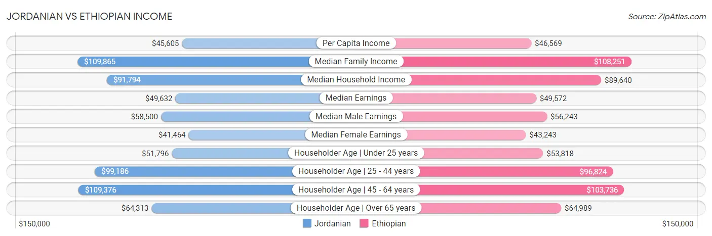 Jordanian vs Ethiopian Income