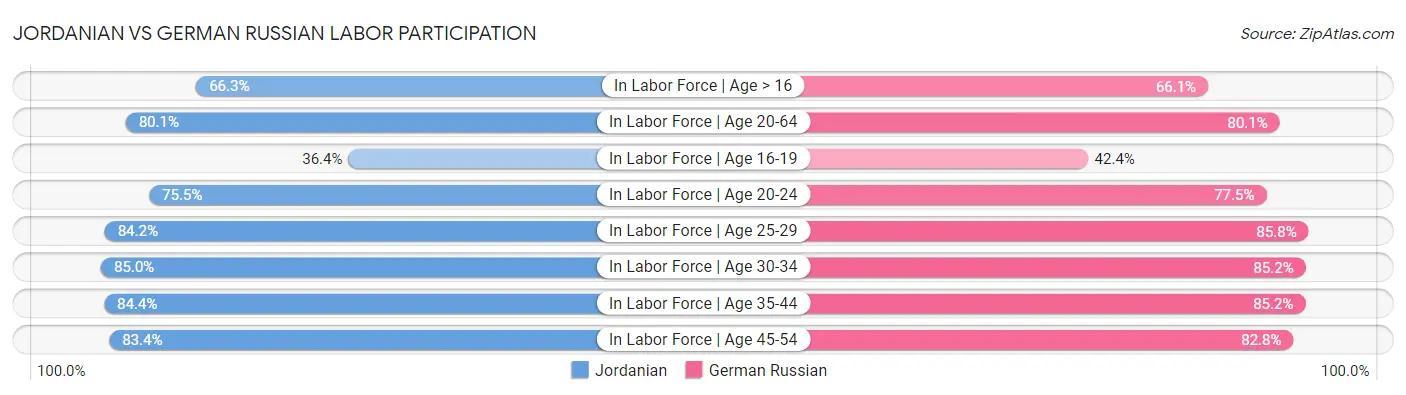 Jordanian vs German Russian Labor Participation