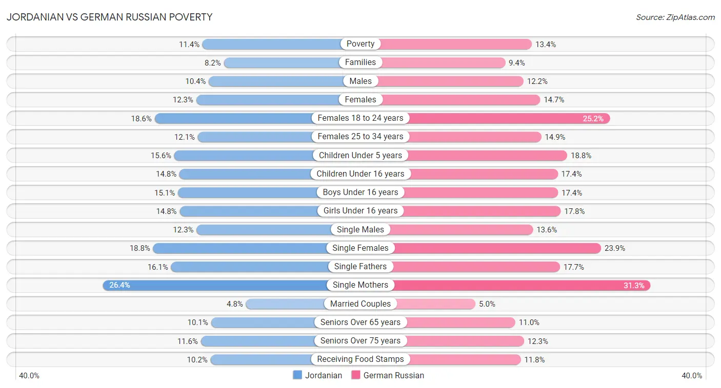 Jordanian vs German Russian Poverty