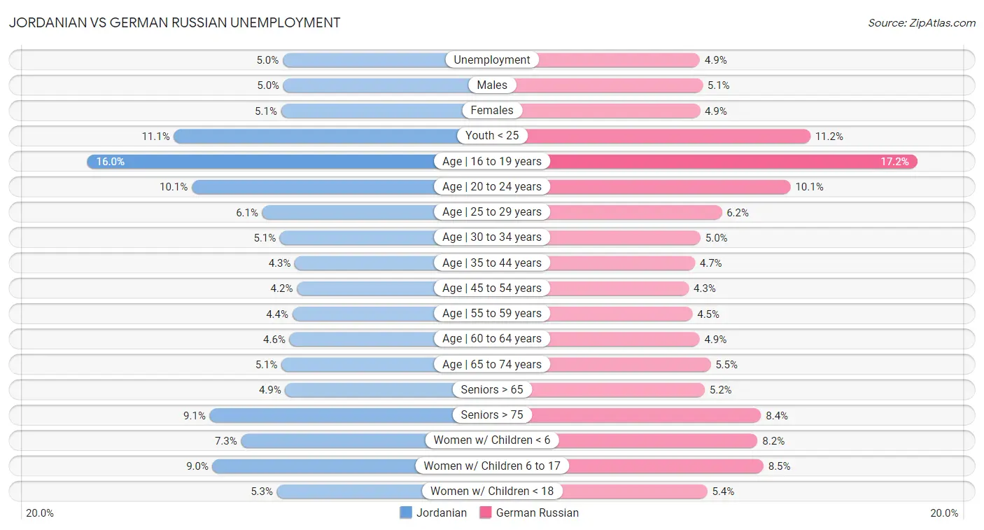 Jordanian vs German Russian Unemployment
