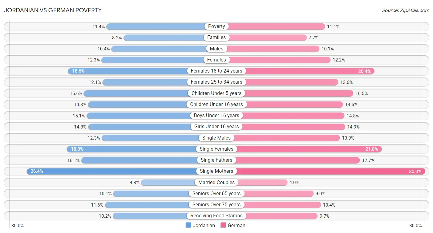 Jordanian vs German Poverty