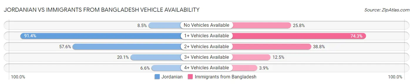 Jordanian vs Immigrants from Bangladesh Vehicle Availability