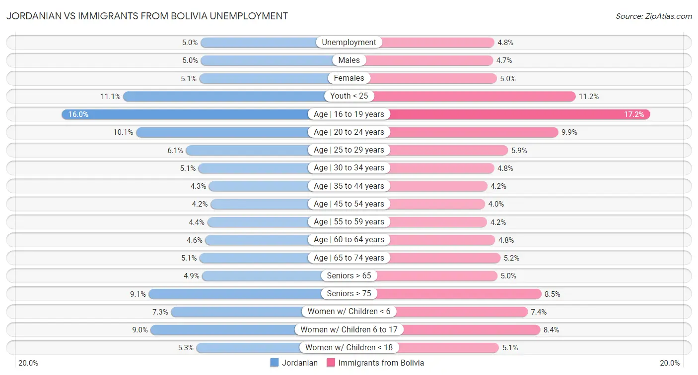 Jordanian vs Immigrants from Bolivia Unemployment