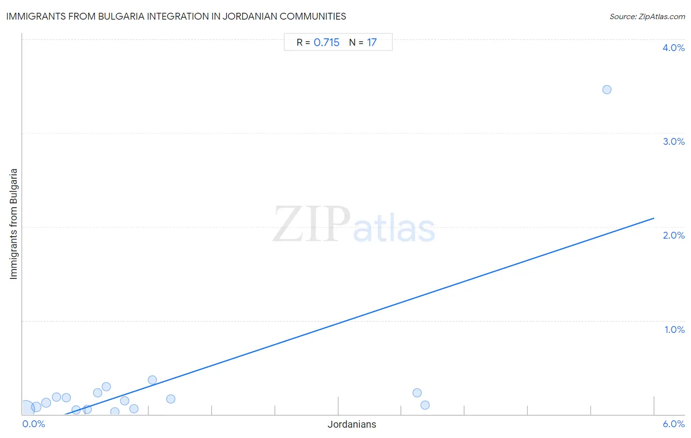 Jordanian Integration in Immigrants from Bulgaria Communities